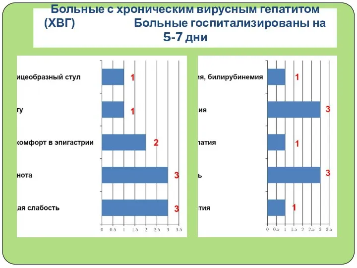 Больные с хроническим вирусным гепатитом (ХВГ) Больные госпитализированы на 5-7 дни