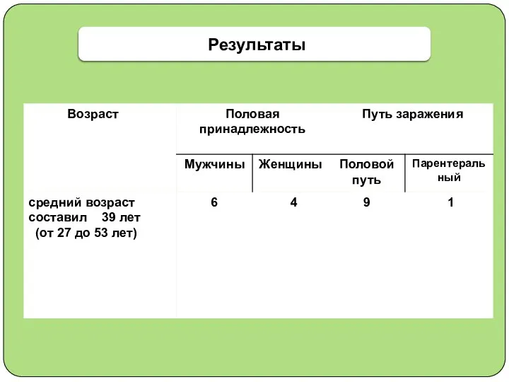 Результаты