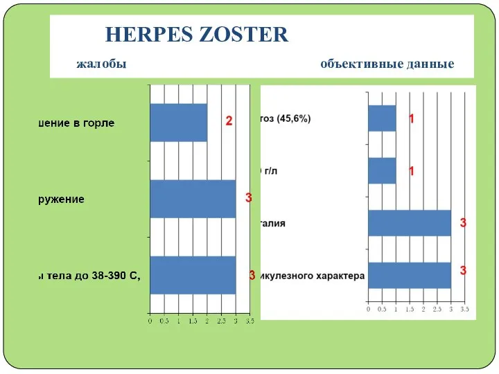 HERPES ZOSTER жалобы объективные данные