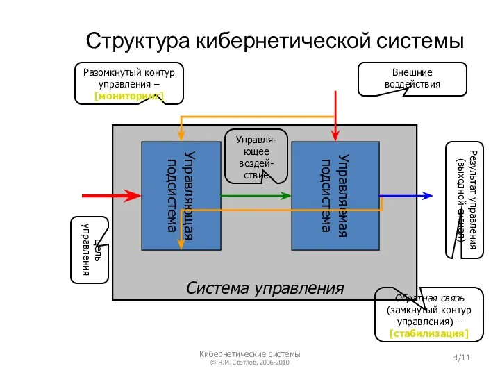 Структура кибернетической системы Система управления Управляющая подсистема Управляемая подсистема Цель управления Управля-ющее