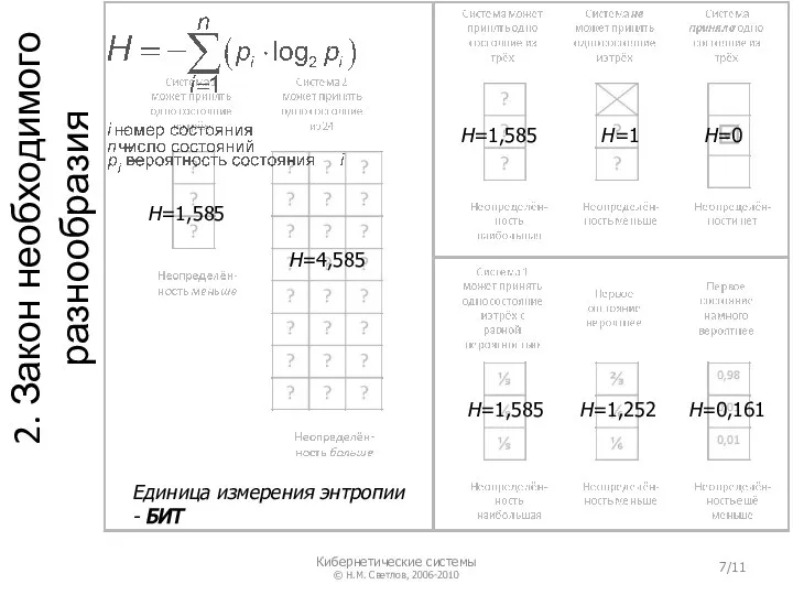 2. Закон необходимого разнообразия H=1,585 H=4,585 H=1,585 H=1 H=0 H=1,585 H=1,252 H=0,161