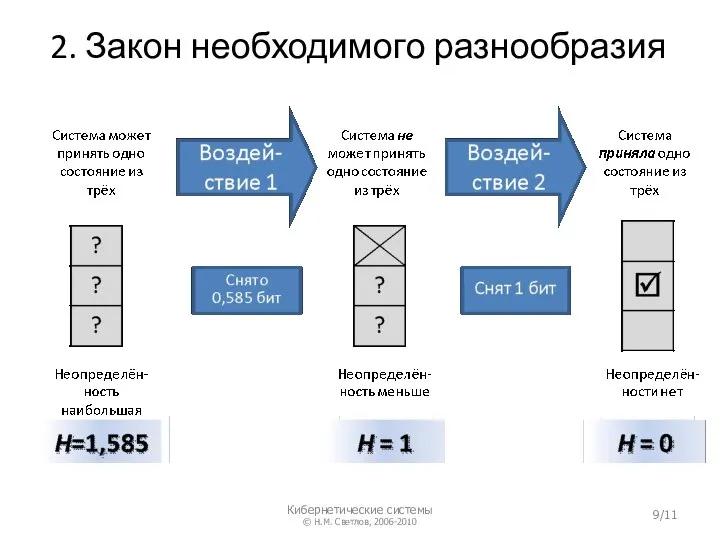 2. Закон необходимого разнообразия Кибернетические системы © Н.М. Светлов, 2006-2010 /11