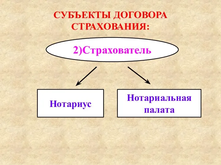 Нотариус 2)Страхователь СУБЪЕКТЫ ДОГОВОРА СТРАХОВАНИЯ: Нотариальная палата