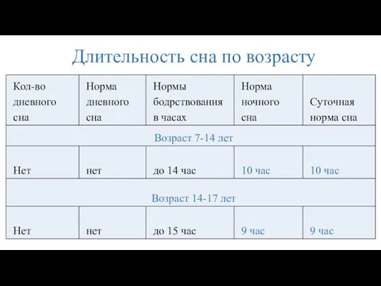 Длительность сна по возрасту