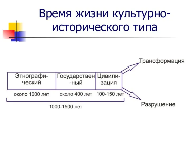 Время жизни культурно-исторического типа