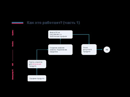 Как это работает? (часть 1) Показ доступного продукта Вход в ЛК на
