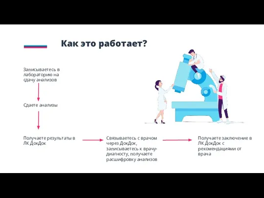 Как это работает? Записываетесь в лабораторию на сдачу анализов Сдаете анализы Получаете