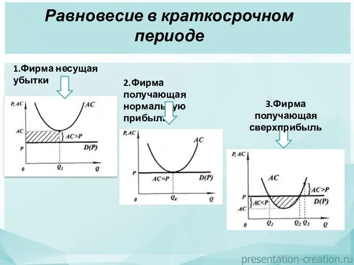 Равновесие в краткосрочном периоде 1.Фирма несущая убытки 2.Фирма получающая нормальную прибыль 3.Фирма получающая сверхприбыль