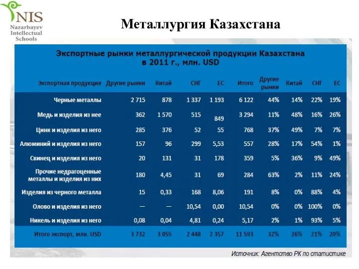 Металлургия Казахстана