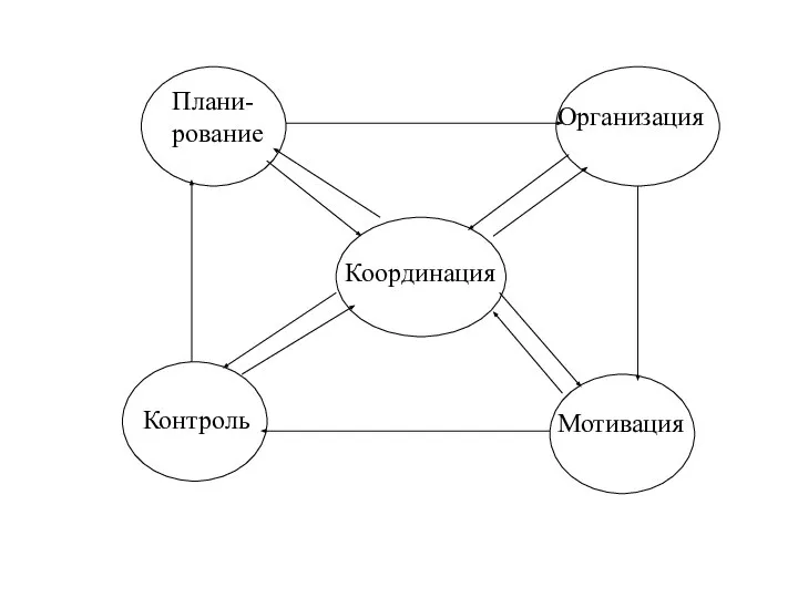 Плани- рование Организация Координация Контроль Мотивация