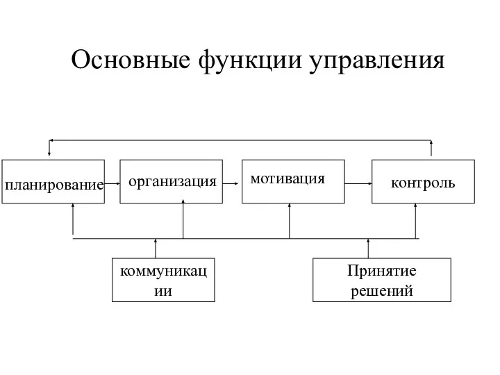 контроль коммуникации Принятие решений планирование организация мотивация Основные функции управления