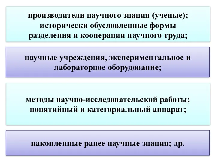 производители научного знания (ученые); исторически обусловленные формы разделения и кооперации научного труда;