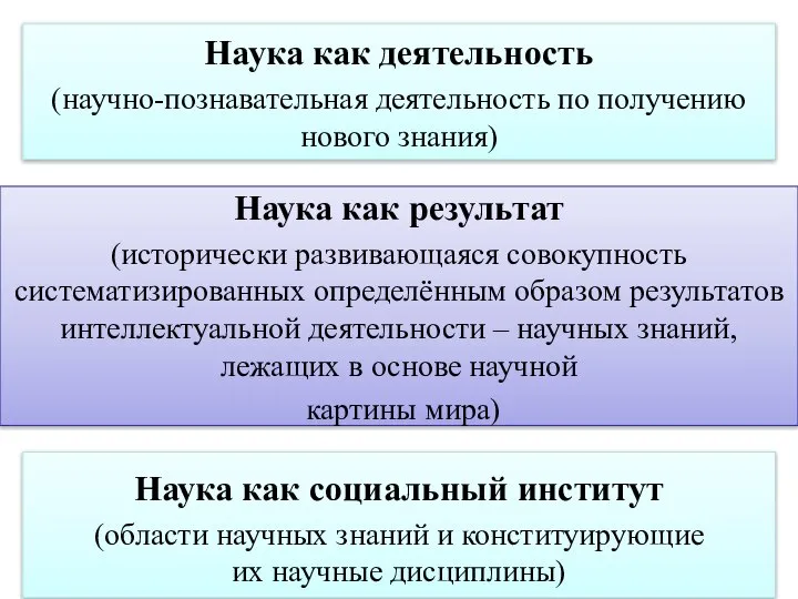 Наука как деятельность (научно-познавательная деятельность по получению нового знания) Наука как результат