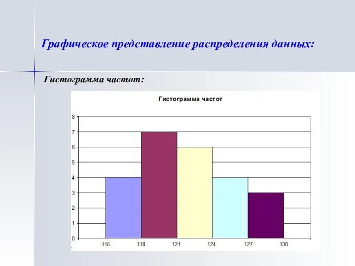 Графическое представление распределения данных: Гистограмма частот: