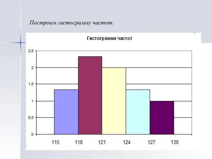 Построим гистограмму частот: