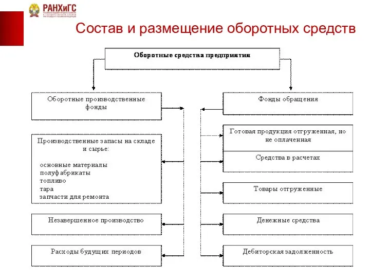 Состав и размещение оборотных средств