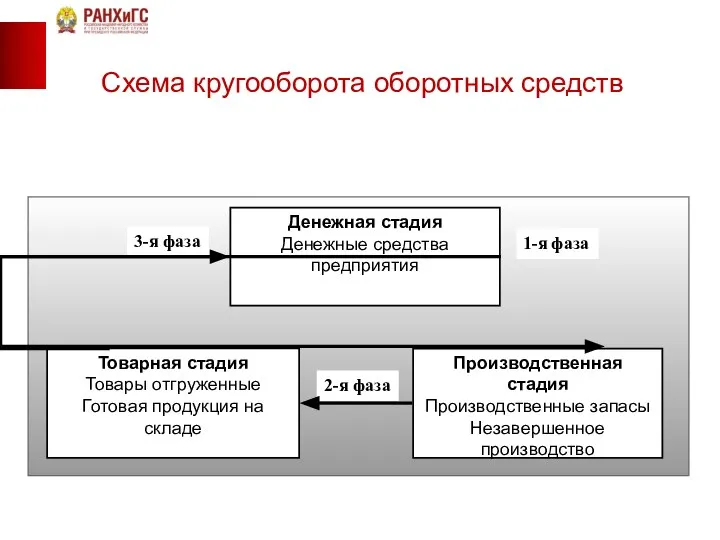 Схема кругооборота оборотных средств