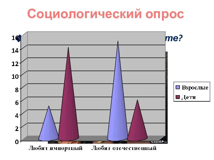 Социологический опрос Какой шоколад предпочитаете?