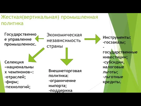 Жесткая(вертикальная) промышленная политика Экономическая независимость страны Внешнеторговая политика: -ограничение импорта; -поддержка экспорта;