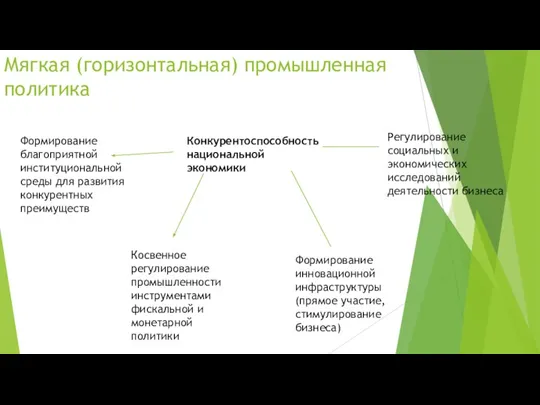 Мягкая (горизонтальная) промышленная политика Конкурентоспособность национальной экономики Регулирование социальных и экономических исследований