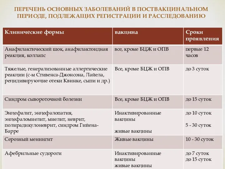 ПЕРЕЧЕНЬ ОСНОВНЫХ ЗАБОЛЕВАНИЙ В ПОСТВАКЦИНАЛЬНОМ ПЕРИОДЕ, ПОДЛЕЖАЩИХ РЕГИСТРАЦИИ И РАССЛЕДОВАНИЮ