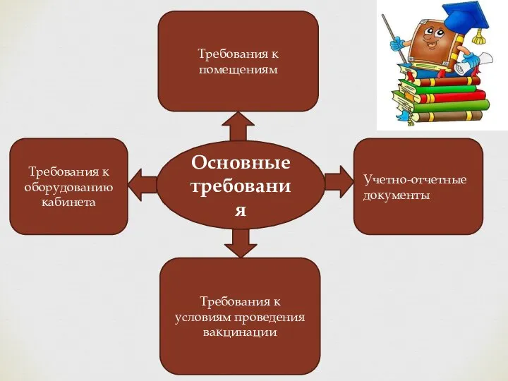 Основные требования Требования к помещениям Требования к оборудованию кабинета Требования к условиям проведения вакцинации Учетно-отчетные документы