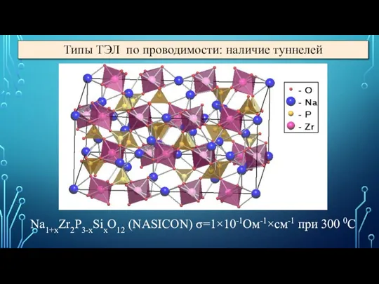 Na1+xZr2P3-xSixO12 (NASICON) σ=1×10-1Ом-1×см-1 при 300 0С Типы ТЭЛ по проводимости: наличие туннелей