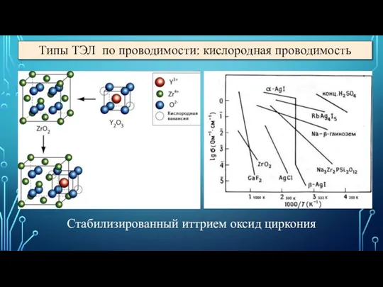 Типы ТЭЛ по проводимости: кислородная проводимость Стабилизированный иттрием оксид циркония