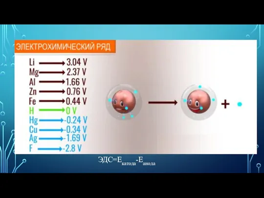 ЭДС=Екатода-Еанода