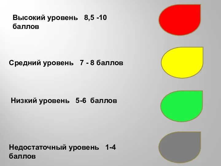 Высокий уровень 8,5 -10 баллов Средний уровень 7 - 8 баллов Низкий