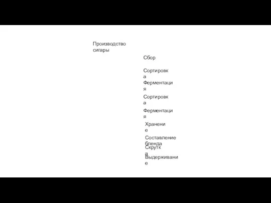 Производство сигары Сбор Ферментация Сортировка Сортировка Ферментация Хранение Составление бленда Скрутка Выдерживание