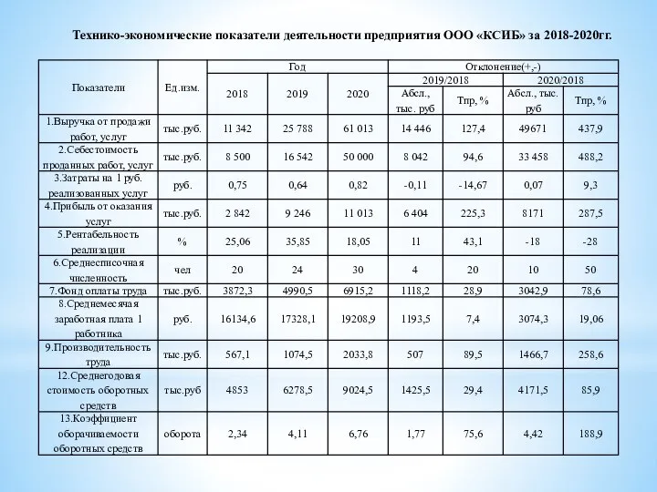 Технико-экономические показатели деятельности предприятия ООО «КСИБ» за 2018-2020гг.