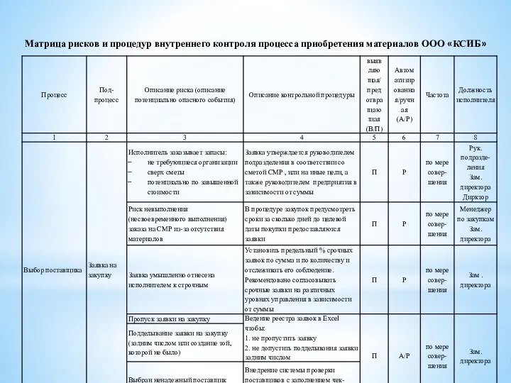 Матрица рисков и процедур внутреннего контроля процесса приобретения материалов ООО «КСИБ»