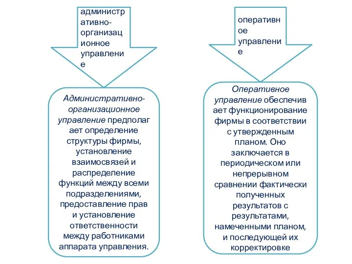 административно-организационное управление Административно-организационное управление предполагает определение структуры фирмы, установление взаимосвязей и распределение