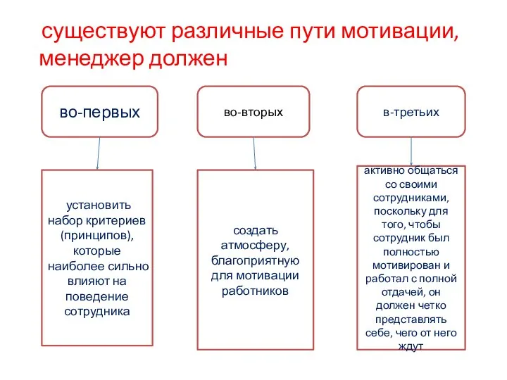 существуют различные пути мотивации, менеджер должен во-первых установить набор критериев (принципов), которые