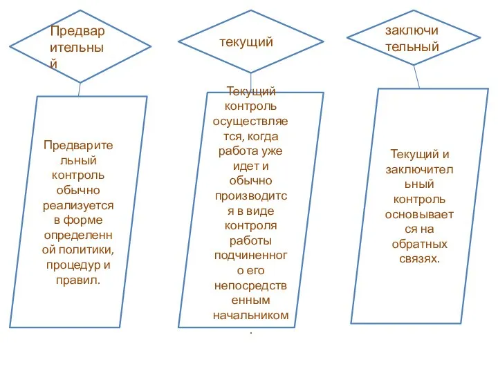 Предварительный текущий заключительный Предварительный контроль обычно реализуется в форме определенной политики, процедур