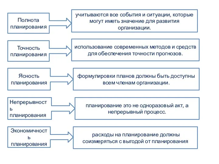 Полнота планирования учитываются все события и ситуации, которые могут иметь значение для