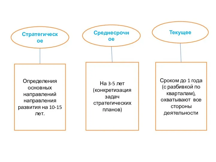 Стратегическое Среднесрочное Текущее Определения основных направлений направления развития на 10-15 лет. На