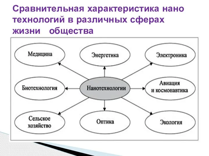 Сравнительная характеристика нано технологий в различных сферах жизни общества