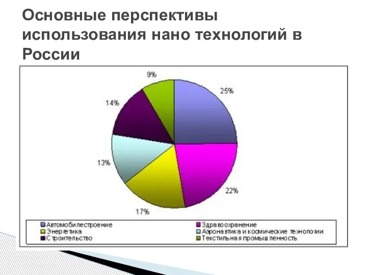 Основные перспективы использования нано технологий в России