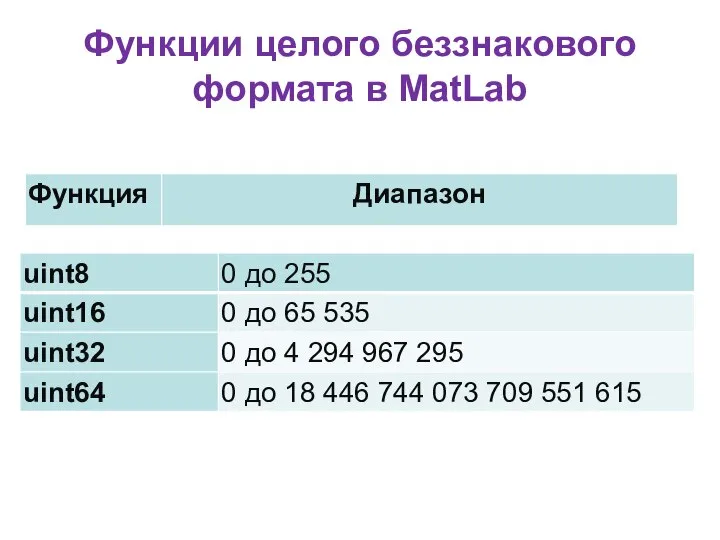 Функции целого беззнакового формата в MatLab