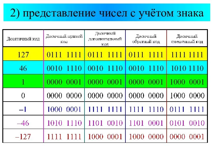 2) представление чисел с учётом знака