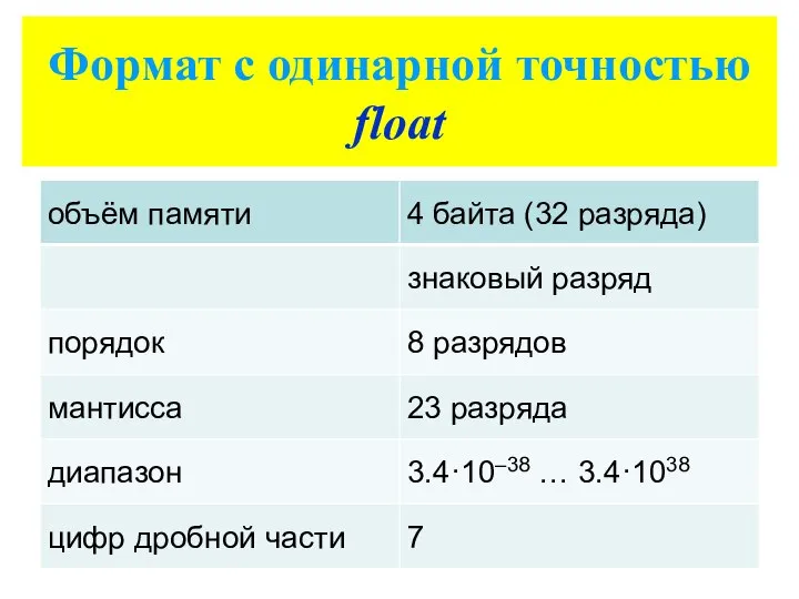 Формат с одинарной точностью float