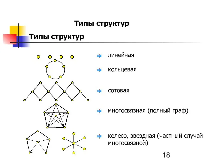 Типы структур линейная кольцевая сотовая многосвязная (полный граф) колесо, звездная (частный случай многосвязной) Типы структур