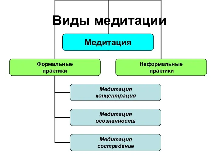 Виды медитации