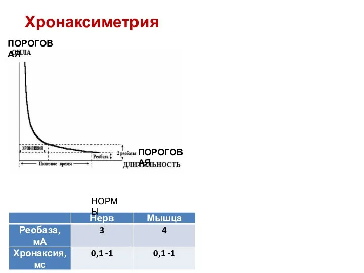 Хронаксиметрия ПОРОГОВАЯ ПОРОГОВАЯ НОРМЫ