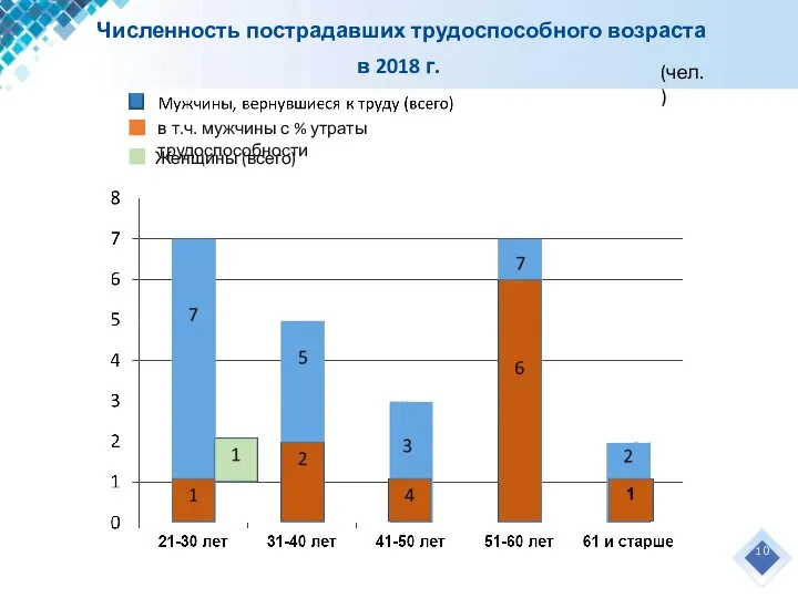 Численность пострадавших трудоспособного возраста в 2018 г. 1 2 (чел.)