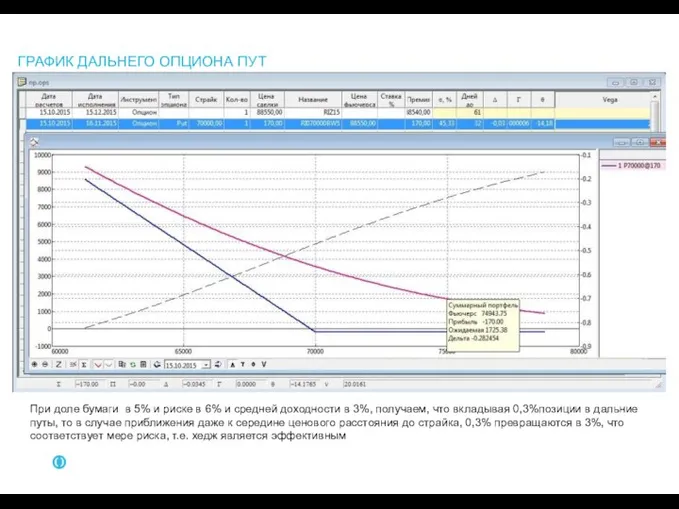 ГРАФИК ДАЛЬНЕГО ОПЦИОНА ПУТ При доле бумаги в 5% и риске в