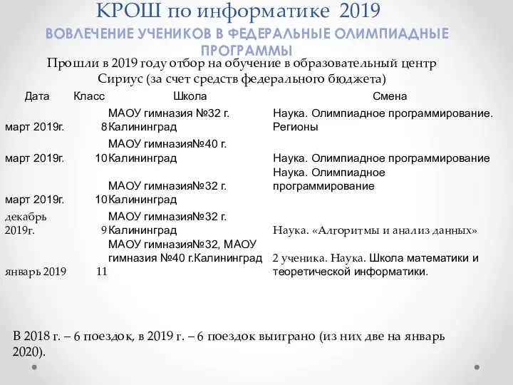 КРОШ по информатике 2019 ВОВЛЕЧЕНИЕ УЧЕНИКОВ В ФЕДЕРАЛЬНЫЕ ОЛИМПИАДНЫЕ ПРОГРАММЫ Прошли в