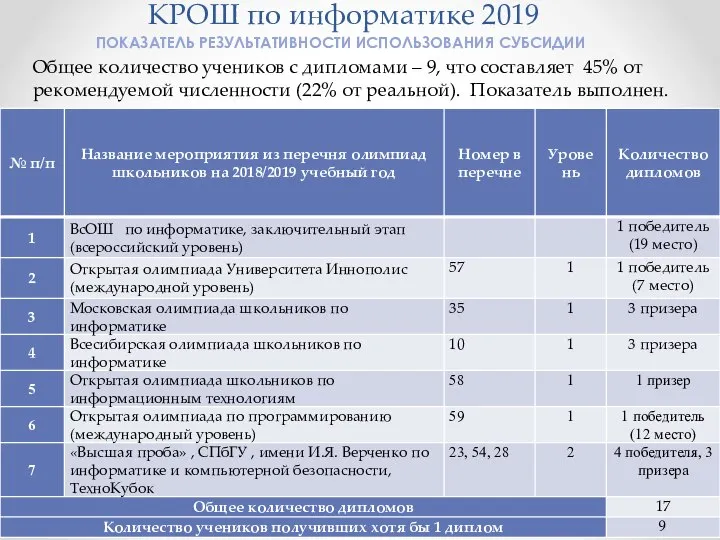 КРОШ по информатике 2019 ПОКАЗАТЕЛЬ РЕЗУЛЬТАТИВНОСТИ ИСПОЛЬЗОВАНИЯ СУБСИДИИ Общее количество учеников с